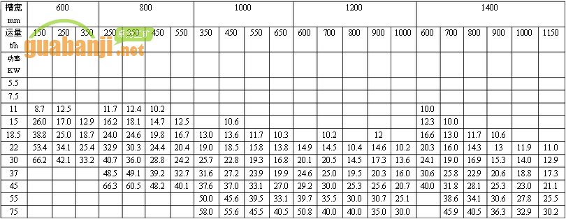 MXGZ系列中型刮板輸送機(jī)功率、長度選擇表