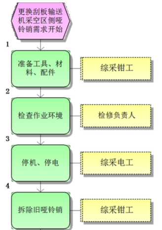 更換刮板輸送機(jī)采空區(qū)側(cè)啞鈴銷(xiāo)標(biāo)準(zhǔn)作業(yè)流程圖