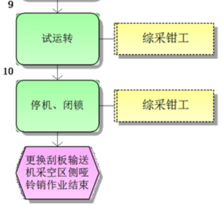 更換刮板輸送機(jī)采空區(qū)側(cè)啞鈴銷(xiāo)標(biāo)準(zhǔn)作業(yè)流程圖